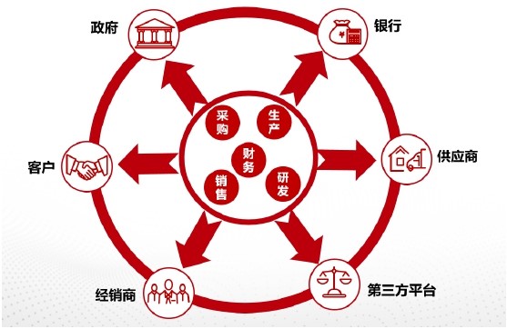 用友