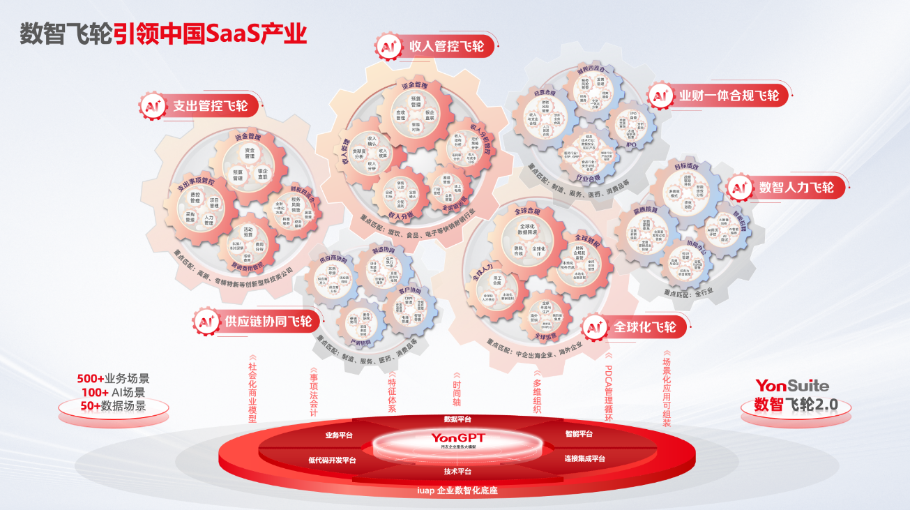 用友YonSuite