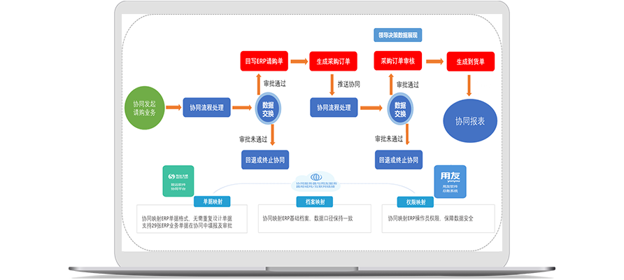 协同供应链